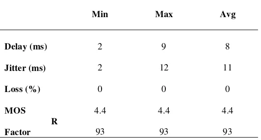 Tabel 1.  Statistik  Delay, Jitter, Packet Loss, MOS, R Factor VQ Manager 