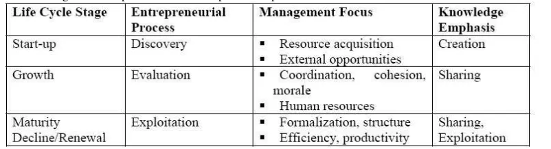 Tabel 3. Pengaruh OLC pada KM dan Entrepreneurial process 