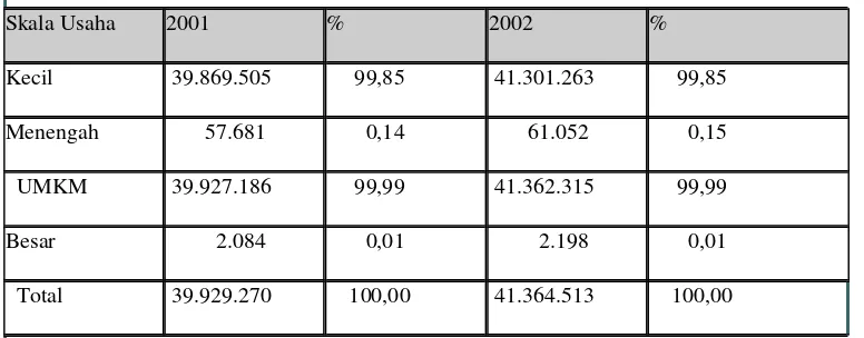 Tabel 1. Jumlah Usaha  Tahun 2001-2002 