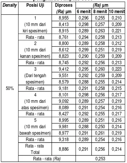Tabel 4. Data hasil pengujian Kekasaran Permukaan dengan  penghalus Amplas 5000 