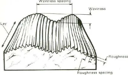 Gambar 1. Bentuk kasar (roughness) dan gelombang (waviness) 