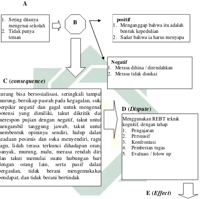 Gambar 4.1. Skema proses konseling A-B-C-D-E 