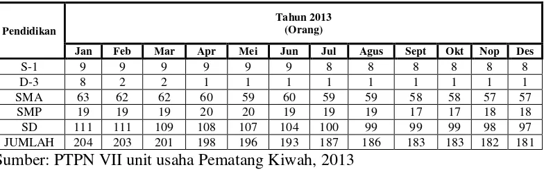 Tabel 1. Komposisi Karyawan Tetap Tahun 2013 