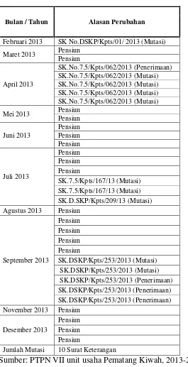 Tabel 7. Perubahan Karyawan Tetap Pada Februari 2013-Januari 2014  