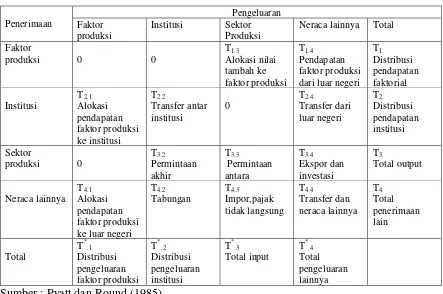 Tabel 4. Hubungan Antar Neraca Sistem Neraca Sosial Ekonomi