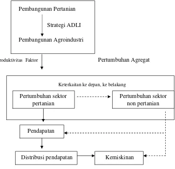 Gambar 1. Keterkaitan Pembangunan Pertanian dan Agroindustridengan Distribusi Pendapatan dan Kemiskinan