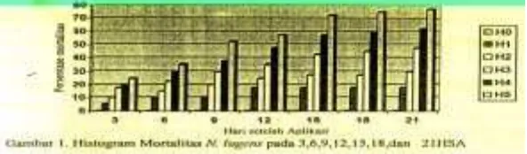 Tabel 3 . Rata-rata I ntensitas Serangan N.lugens ( % )  dari  Hasil Uji Jarak Duncan Pada Masing-m asing Perlakuan