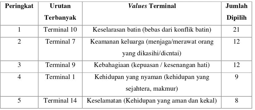 Tabel 4.2. Peringkat Personal Values : Terminal