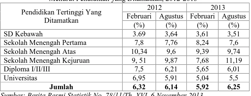 Tabel 1. Tingkat Pengangguran Terbuka (TPT) Penduduk Usia 15 Tahun Ke AtasMenurut Pendidikan yang Ditamatkan, 2012-2013