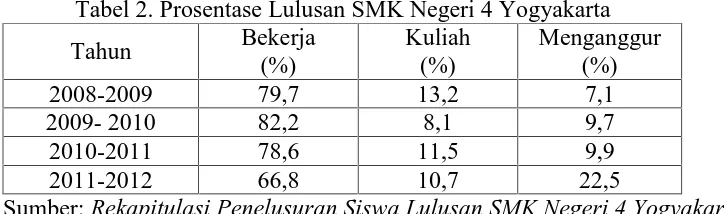 Tabel 2. Prosentase Lulusan SMK Negeri 4 YogyakartaBekerjaKuliahMenganggur
