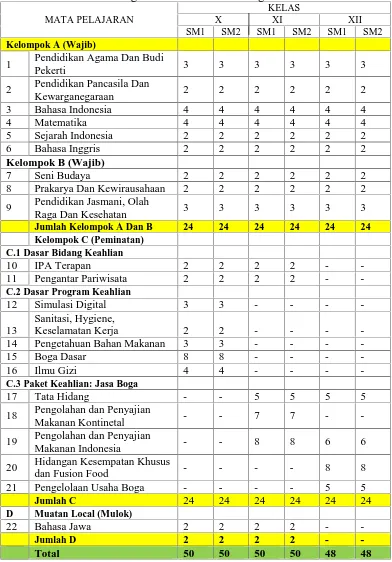 Tabel 4. Struktur Kurikulum SMK Negeri 4 Yogyakarta Program Keahlian TataBoga Paket Keahlian Jasa BogaKELAS