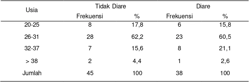 Tabel 6. Distribusi sampel menurut jenis kelamin anak 
