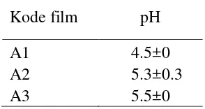 Tabel 3  Hasil uji pH larutan film 
