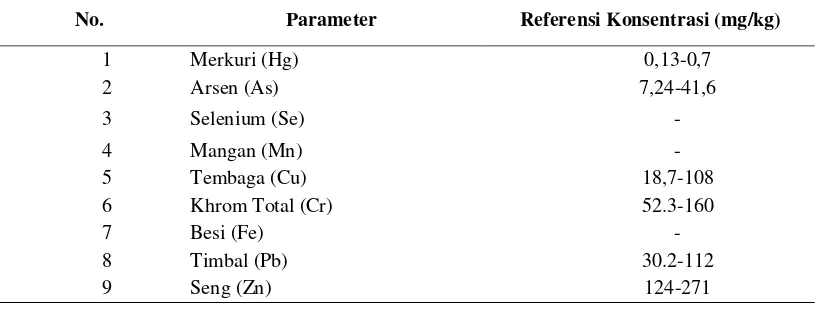 Tabel 2  Parameter analisis logam berat dalam sedimen berdasarkan CCME (2002) 