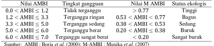 Tabel 3   Kategori tingkat gangguan dan status ekologis berdasarkan  