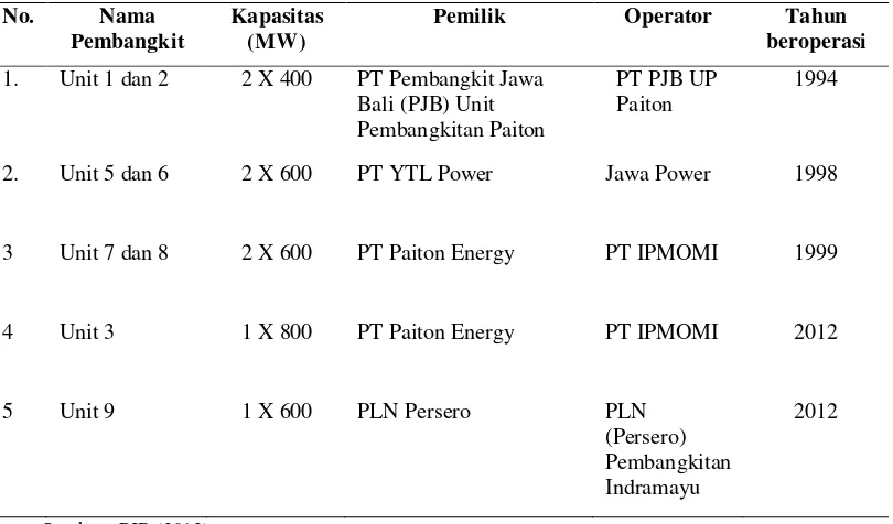 Tabel 4  Informasi unit pembangkit di area komplek PLTU Paiton 