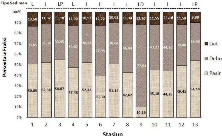 Gambar 6  Histogram persentase fraksi sedimen pada setiap stasiun pengamatan Keterangan tipe sedimen : L (Lempung); LP (Lempung berpasir); LD (Lempung berdebu) 