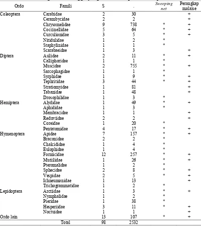 Tabel 2  Keanekaragaman serangga yang ditemukan pada lokasi penelitian 