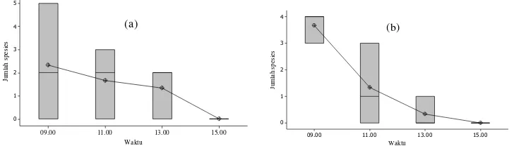 Gambar 8 (a) Perbandingan jumlah spesies serangga penyerbuk pada waktu  pengamatan yang berbeda pada lahan yang dekat (D) dari habitat alami, dihubungkan dengan garis rata-rata (F3,11=1.16, P=0.385) (b) Perbandingan jumlah spesies serangga penyerbuk pada waktu pengamatan yang berbeda pada lokasi yang jauh (J) dari habitat alami, dihubungkan dengan garis rata-rata (F3,11=10.96, P=0.003) 