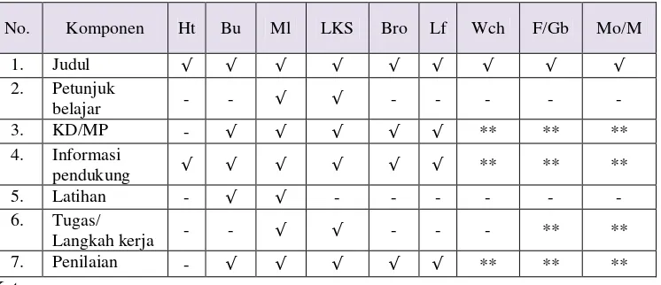 Tabel 1. Struktur Bahan Ajar 