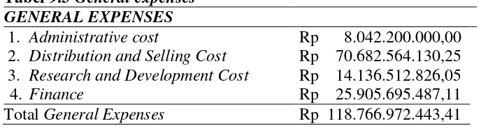 Tabel 9.4 Biaya Administratif 