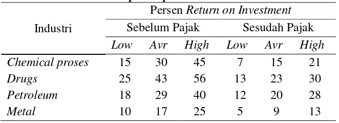 Tabel 9.5 Minimum acceptable persent return on investment 
