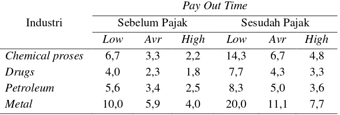 Tabel 9.6 Acceptable payout time untuk tingkat resiko pabrik 