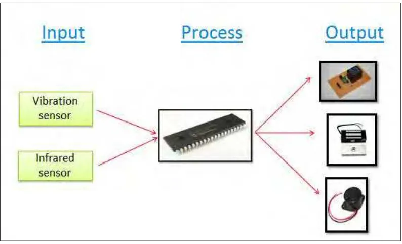 Figure 1.1: Process Flow of the Project 