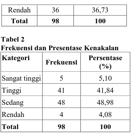 Tabel 2 Frekuensi dan Presentase Kenakalan  