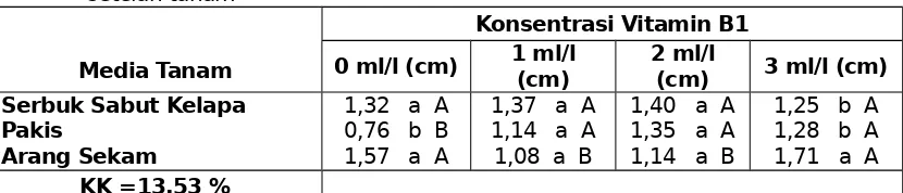 Tabel 3.Panjang daun terpanjang (cm) bibit anggrek Dendrobium sp. pada beberapajenis media tanam dan konsentrasi  vitamin B1 selama 14 minggu  masa