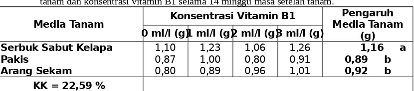 Tabel  6. Panjang akar terpanjang (cm) bibit Anggrek Dendrobium sp. pada beberapajenis media tanam dan konsentrasi vitamin B1 selama 14 minggu masa setelah tanam.