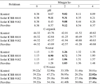 Tabel 3  Hasil analisis pengomposan isolat ICBB 8810 & ICBB 9182 pada jerami 