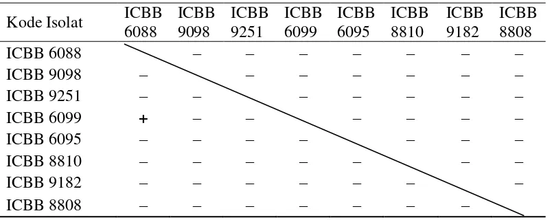 Tabel 6  Hasil uji antagonis antar mikrob pada 8 isolat 