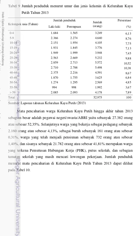 Tabel 9 Jumlah penduduk menurut umur dan jenis kelamin di Kelurahan Kayu 