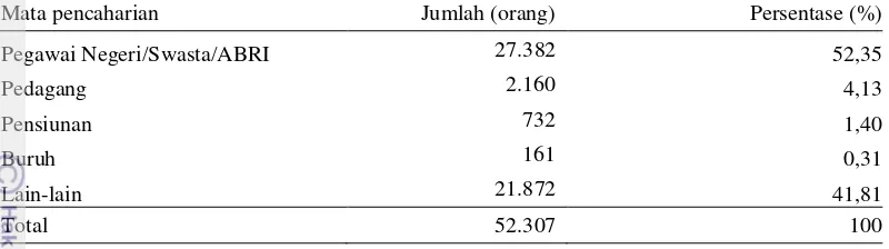Tabel 10 Jumlah penduduk menurut mata pencaharian di Kelurahan Kayu Putih 