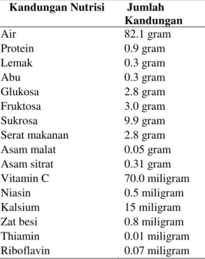Tabel 1 Kandungan nutrisi buah rambutan per 100 gram daging buah  Kandungan Nutrisi  Jumlah 