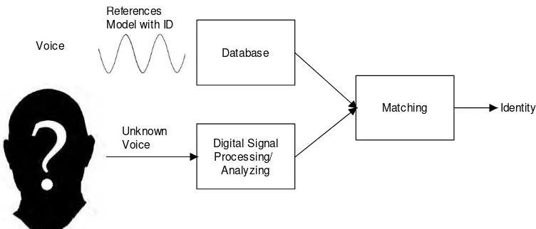 Figure 1.1 Typical Voice Recognition Process 
