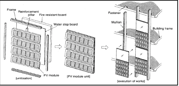 Figure 2.7: Photovoltaic module unit and its principles of construction. 