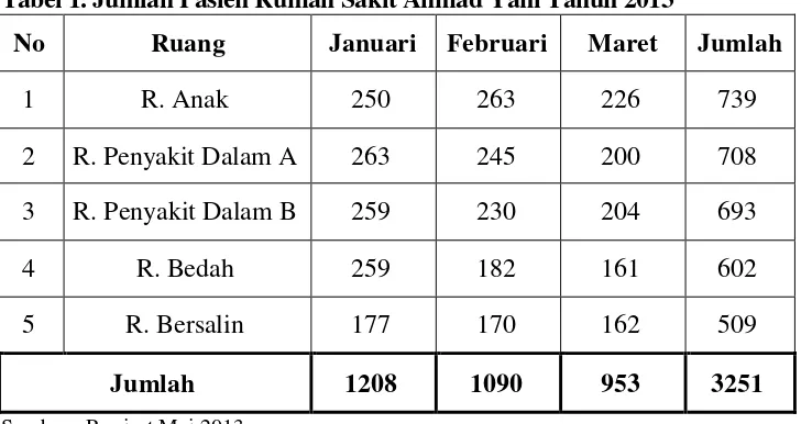 Tabel 1. Jumlah Pasien Rumah Sakit Ahmad Yani Tahun 2013 