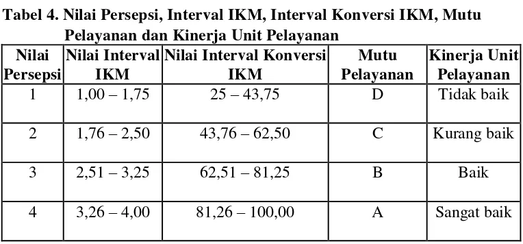 Tabel 4. Nilai Persepsi, Interval IKM, Interval Konversi IKM, Mutu 