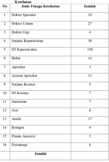 Tabel 8. Jumlah Pegawai RSUD A. Yani Berdasarkan Jenis Tenaga 