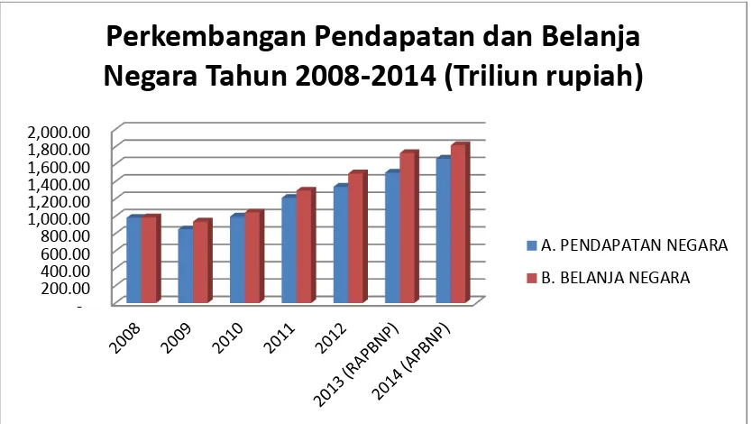 Gambar 1. Perkembangan Pendapatan dan Belanja Negara Tahun 2008-2014 (Triliun rupiah) 
