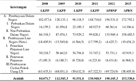 Tabel 1. Perkembangan Pembiayaan Dalam Negeri dan Luar Negeri,  2008-2013 (triliun rupiah)