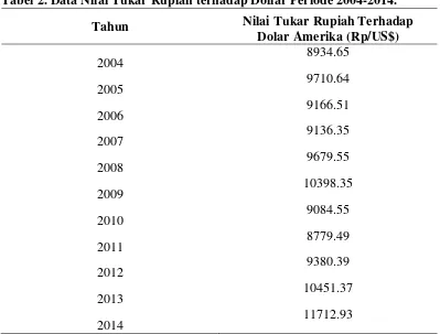 Tabel 2. Data Nilai Tukar Rupiah terhadap Dollar Periode 2004-2014. 