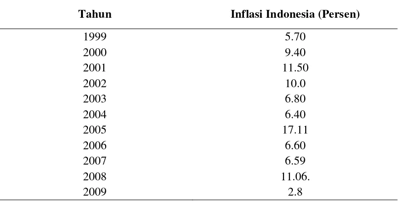 Tabel 4. Data Inflasi Indonesia Atas Dasar Harga Konstan, 1999-2011. 
