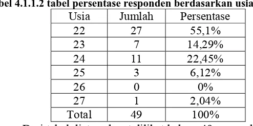 Tabel 4.1.1.2 tabel persentase responden berdasarkan usia Usia 