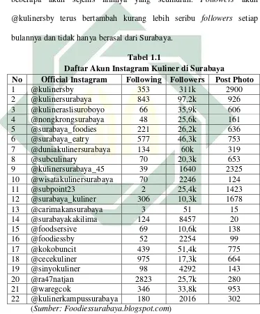   Tabel 1.1 Daftar Akun Instagram Kuliner di Surabaya 