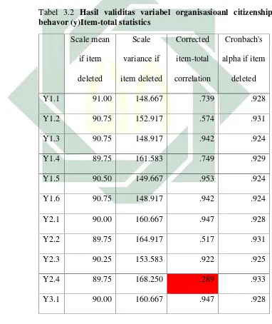 Tabel 3.2 Hasil validitas variabel organisasioanl citizenship