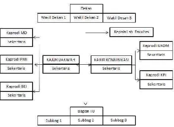 Gambar 4.1Struktur Instansi Fakultas Dakwah dan Komunikasi UIN Sunan Ampel