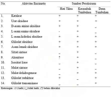 Tabel 1.  Aktivitas utama enzim pada peroksisom (Kleinsmith dan Kish, 1988) 